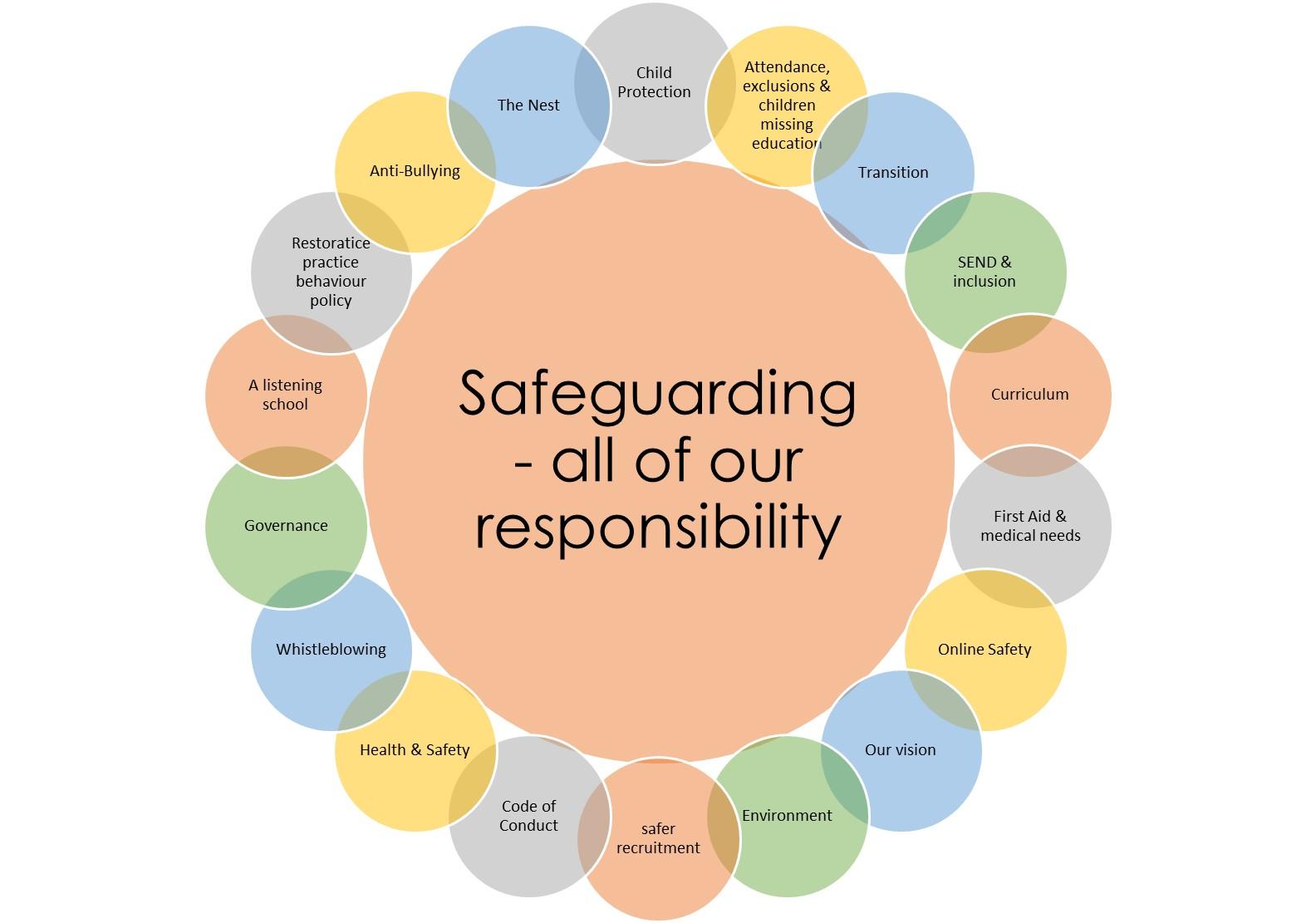 safeguarding